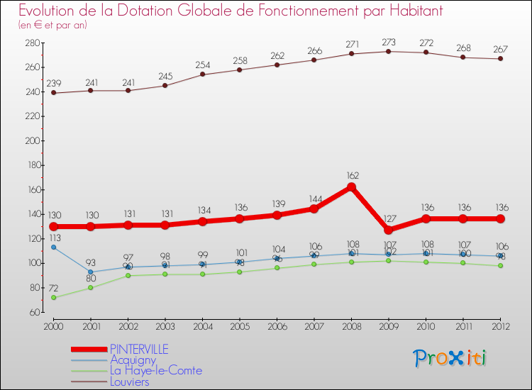 Evolution et montant de la dotation globale de fonctionnement par Habitant pour PINTERVILLE et les communes proches Comparaison des dotations globales de fonctionnement par habitant pour PINTERVILLE et les communes voisines