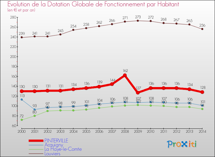 Evolution et montant de la dotation globale de fonctionnement par Habitant pour PINTERVILLE et les communes proches de 2000 à 2014. Comparaison des dotations globales de fonctionnement par habitant pour PINTERVILLE et les communes voisines de 2000 à 2014.