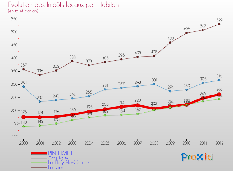 Evolution et montant des impôts locaux par Habitant pour PINTERVILLE et les communes proches Comparaison des impôts locaux par habitant pour PINTERVILLE et les communes voisines