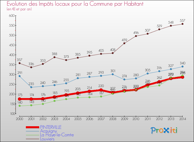 Evolution et montant des impôts locaux par Habitant pour PINTERVILLE et les communes proches de 2000 à 2014 Comparaison des impôts locaux par habitant pour PINTERVILLE et les communes voisines de 2000 à 2014