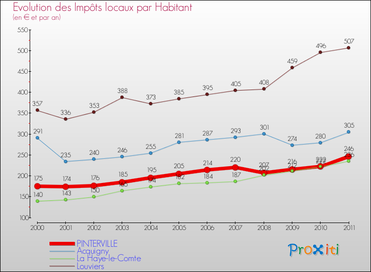 Evolution et montant des impôts locaux par Habitant pour PINTERVILLE et les communes proches Comparaison des impôts locaux par habitant pour PINTERVILLE et les communes voisines