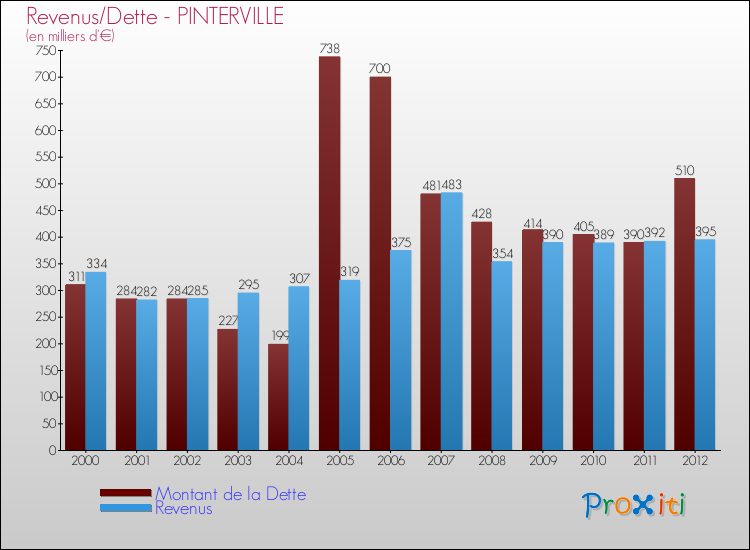 Evolution comparée de la dette et des revenus pour la commune de PINTERVILLE de 2000 à 2012 Comparaison de la dette et des revenus pour PINTERVILLE de 2000 à 2012