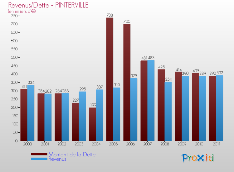 Evolution comparée de la dette et des revenus pour la commune de PINTERVILLE de 2000 à 2011 Comparaison de la dette et des revenus pour PINTERVILLE de 2000 à 2011