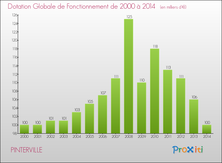 Evolution du montant de la Dotation Globale de Fonctionnement pour la commune de PINTERVILLE de 2000 à 2014 Evolution du montant de la Dotation Globale de Fonctionnement pour PINTERVILLE de 2000 à 2014