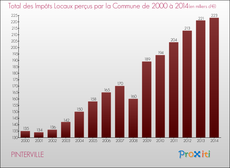 Evolution des Impôts Locaux pour la commune de PINTERVILLE de 2000 à 2014 Evolution des Impôts Locaux pour PINTERVILLE de 2000 à 2014