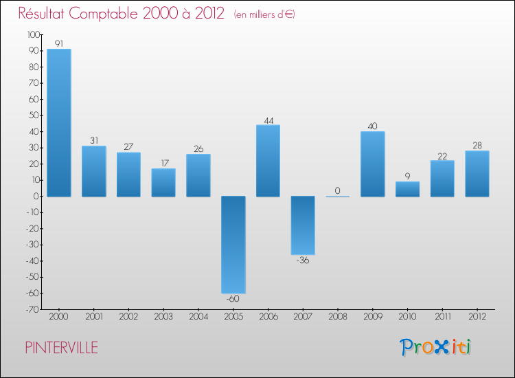 Evolution du résultat comptable pour la commune de PINTERVILLE de 2000 à 2012 Evolution du résultat comptable pour PINTERVILLE de 2000 à 2012