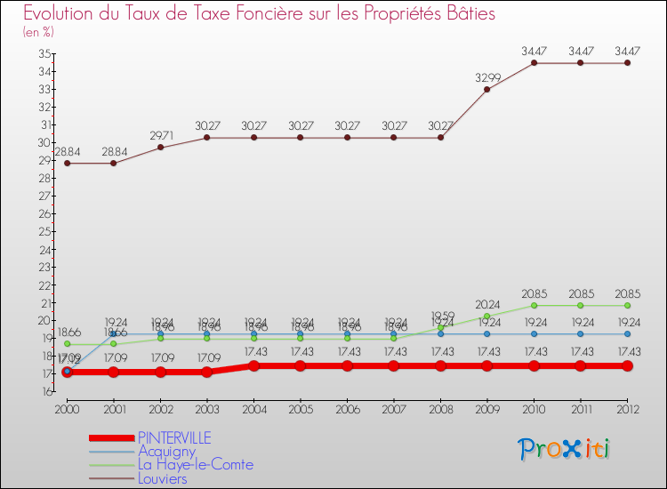 Evolution du taux de la taxe foncière sur le bati pour PINTERVILLE et les communes proches de 2000 à 2012 Comparaison des taux de taxe foncière sur le bati pour PINTERVILLE et les communes voisines de 2000 à 2012