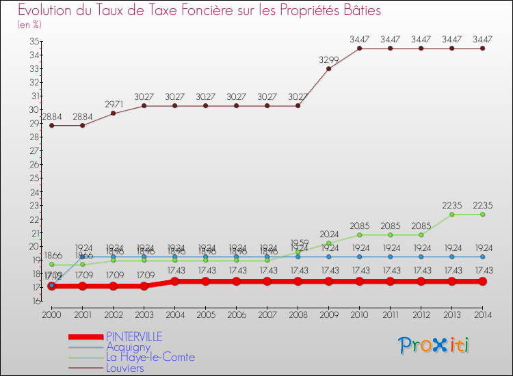Evolution du taux de la taxe foncière sur le bati pour PINTERVILLE et les communes proches de 2000 à 2014 Comparaison des taux de taxe foncière sur le bati pour PINTERVILLE et les communes voisines de 2000 à 2014
