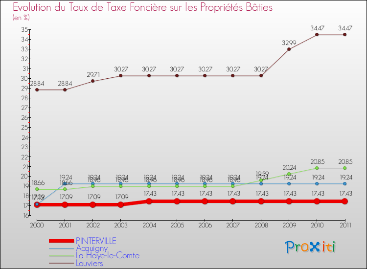 Evolution du taux de la taxe foncière sur le bati pour PINTERVILLE et les communes proches Comparaison des taux de taxe foncière sur le bati pour PINTERVILLE et les communes voisines