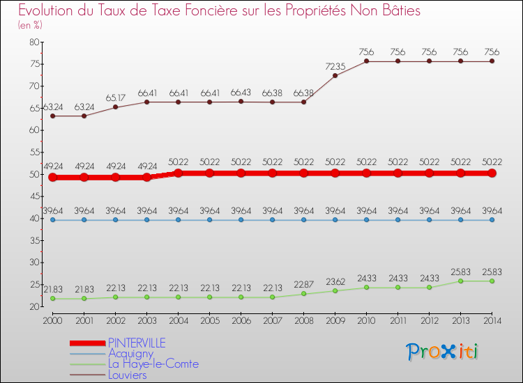 Evolution du taux de la taxe foncière sur les immeubles et terrains non batis pour PINTERVILLE et les communes proches de 2000 à 2014 Comparaison des taux de la taxe foncière sur les immeubles et terrains non batis pour PINTERVILLE et les communes voisines de 2000 à 2014
