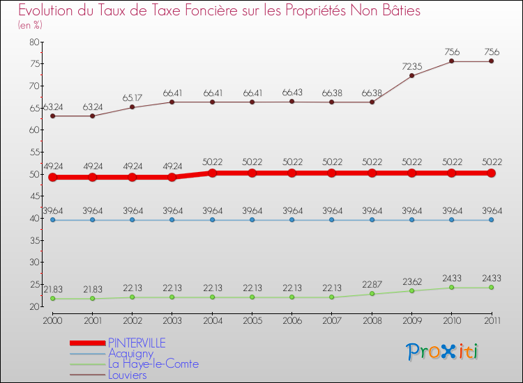 Evolution du taux de la taxe foncière sur les immeubles et terrains non batis pour PINTERVILLE et les communes proches Comparaison des taux de la taxe foncière sur les immeubles et terrains non batis pour PINTERVILLE et les communes voisines