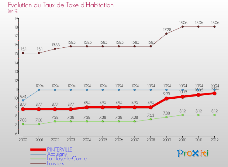 Evolution du taux de la taxe d'habitation pour PINTERVILLE et les communes proches Comparaison des taux de la taxe d'habitation pour PINTERVILLE et les communes voisines