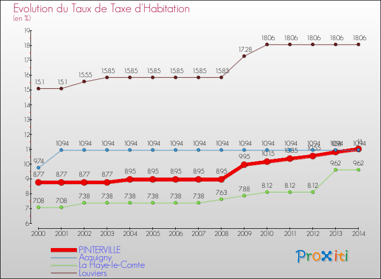 Evolution du taux de la taxe d'habitation pour PINTERVILLE et les communes proches de 2000 à 2014 Comparaison des taux de la taxe d'habitation pour PINTERVILLE et les communes voisines de 2000 à 2014