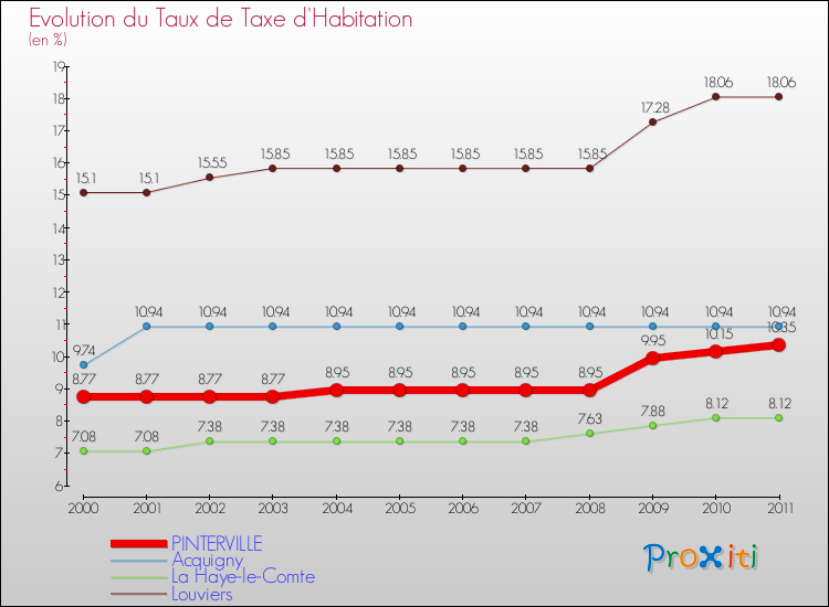 Evolution du taux de la taxe d'habitation pour PINTERVILLE et les communes proches Comparaison des taux de la taxe d'habitation pour PINTERVILLE et les communes voisines
