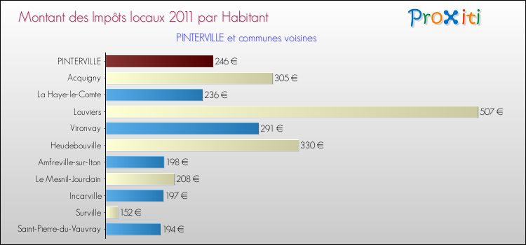 Montant des impôts locaux par Habitant pour PINTERVILLE et les communes proches Comparaison des impôts locaux par habitant pour PINTERVILLE et les communes voisines