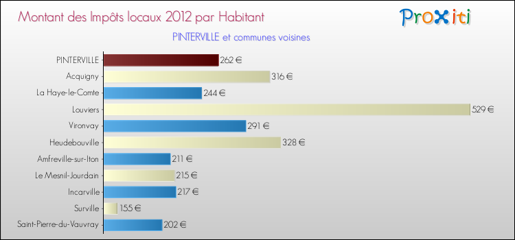 Montant des impôts locaux par Habitant pour PINTERVILLE et les communes proches Comparaison des impôts locaux par habitant pour PINTERVILLE et les communes voisines