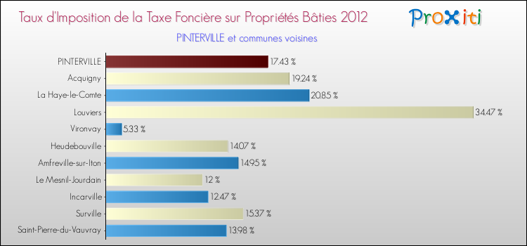 Taux d'imposition de la taxe foncière sur le bati 2012 pour PINTERVILLE et les communes proches Comparaison des taux d'imposition de la taxe foncière sur le bati 2012 pour PINTERVILLE et les communes voisines
