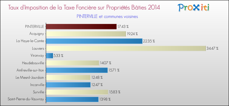 Taux d'imposition de la taxe foncière sur le bati 2014 pour PINTERVILLE et les communes proches Comparaison des taux d'imposition de la taxe foncière sur le bati 2014 pour PINTERVILLE et les communes voisines