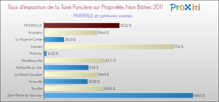 Taux d'imposition de la taxe foncière sur les immeubles et terrains non batis 2011 pour PINTERVILLE et les communes proches Comparaison des taux d'imposition de la taxe foncière sur les immeubles et terrains non batis 2011 pour PINTERVILLE et les communes voisines