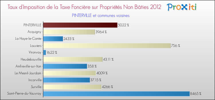 Taux d'imposition de la taxe foncière sur les immeubles et terrains non batis 2012 pour PINTERVILLE et les communes proches Comparaison des taux d'imposition de la taxe foncière sur les immeubles et terrains non batis 2012 pour PINTERVILLE et les communes voisines