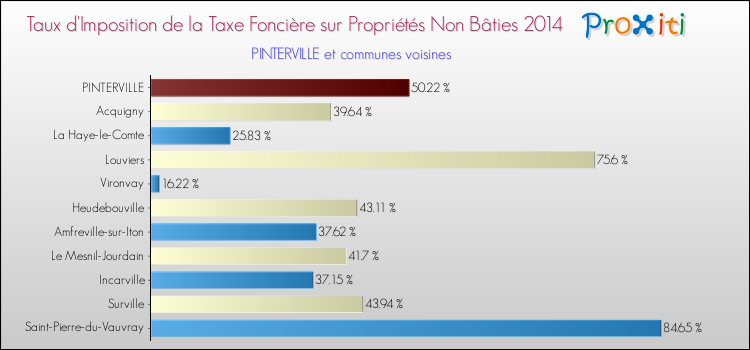 Taux d'imposition de la taxe foncière sur les immeubles et terrains non batis 2014 pour PINTERVILLE et les communes proches Comparaison des taux d'imposition de la taxe foncière sur les immeubles et terrains non batis 2014 pour PINTERVILLE et les communes voisines