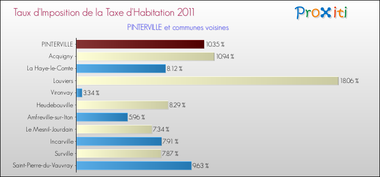 Taux d'imposition de la taxe d'habitation 2011 pour PINTERVILLE et les communes proches Comparaison des taux d'imposition de la taxe d'habitation 2011 pour PINTERVILLE et les communes voisines