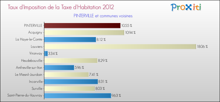 Taux d'imposition de la taxe d'habitation 2012 pour PINTERVILLE et les communes proches Comparaison des taux d'imposition de la taxe d'habitation 2012 pour PINTERVILLE et les communes voisines
