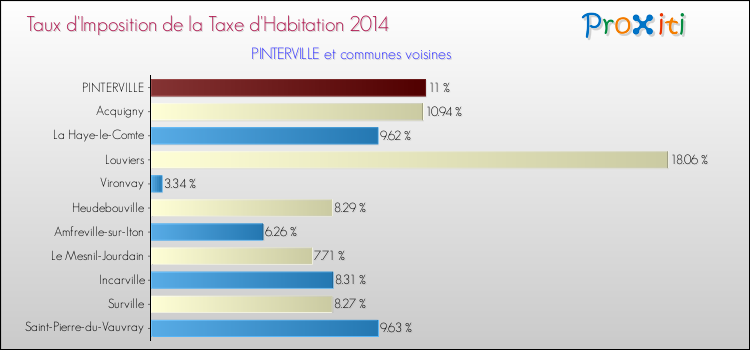 Taux d'imposition de la taxe d'habitation 2014 pour PINTERVILLE et les communes proches Comparaison des taux d'imposition de la taxe d'habitation 2014 pour PINTERVILLE et les communes voisines