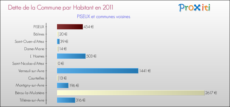 Dette par habitant de la commune en 2011 pour PISEUX et les communes proches Comparaison de la dette par habitant de la commune en 2011 pour PISEUX et les communes voisines