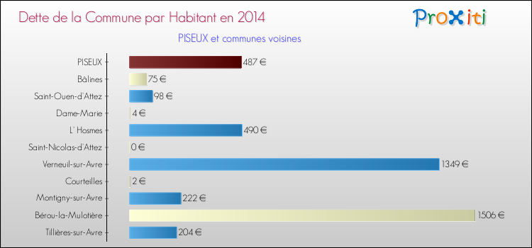 Dette par habitant de la commune en 2014 pour PISEUX et les communes proches Comparaison de la dette par habitant de la commune en 2014 pour PISEUX et les communes voisines