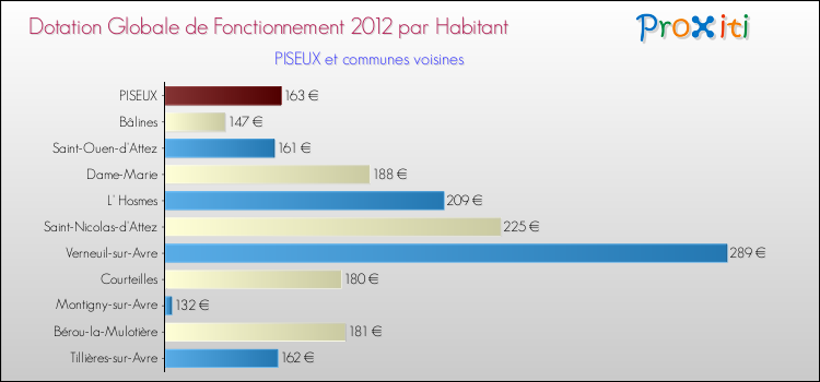Montant des dotations globales de fonctionnement DGF par Habitant pour PISEUX et les communes proches Comparaison des des dotations globales de fonctionnement DGF par habitant pour PISEUX et les communes voisines