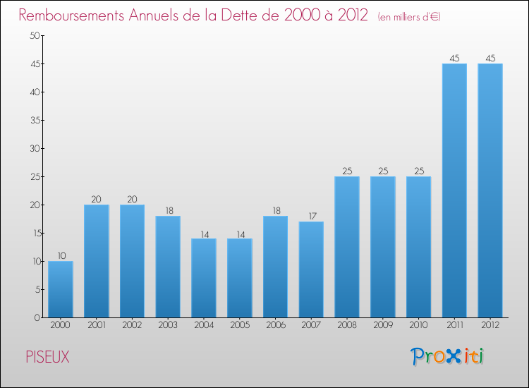 Evolution de l'annuité de la dette pour la commune de PISEUX de 2000 à 2012 Annuités de la dette pour PISEUX de 2000 à 2012