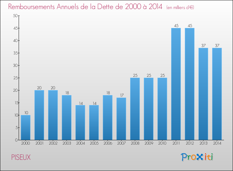 Evolution de l'annuité de la dette pour la commune de PISEUX de 2000 à 2014 Annuités de la dette pour PISEUX de 2000 à 2014