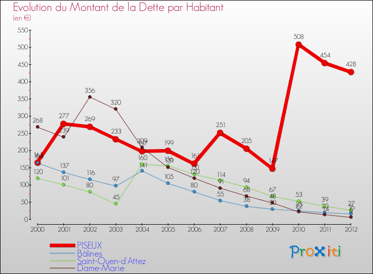Evolution de la dette par habitant pour la commune de PISEUX et les communes proches de 2000 à 2012 Comparaison de la dette par habitant pour PISEUX et les communes voisines de 2000 à 2012