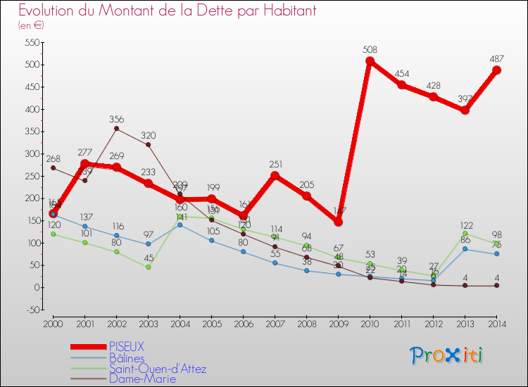 Evolution de la dette par habitant pour la commune de PISEUX et les communes proches de 2000 à 2014 Comparaison de la dette par habitant pour PISEUX et les communes voisines de 2000 à 2014