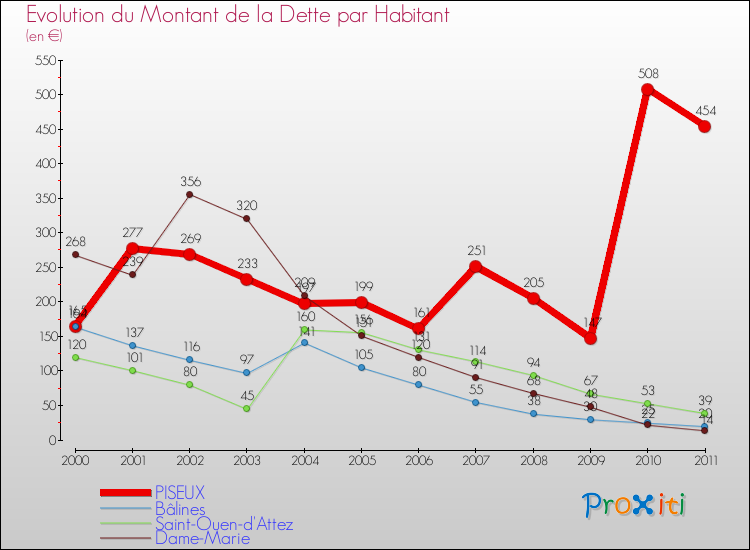 Evolution de la dette par habitant pour la commune de PISEUX et les communes proches Comparaison de la dette par habitant pour PISEUX et les communes voisines