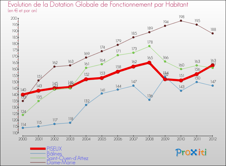 Evolution et montant de la dotation globale de fonctionnement par Habitant pour PISEUX et les communes proches Comparaison des dotations globales de fonctionnement par habitant pour PISEUX et les communes voisines