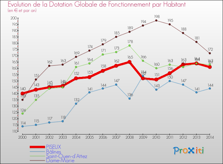 Evolution et montant de la dotation globale de fonctionnement par Habitant pour PISEUX et les communes proches de 2000 à 2014. Comparaison des dotations globales de fonctionnement par habitant pour PISEUX et les communes voisines de 2000 à 2014.