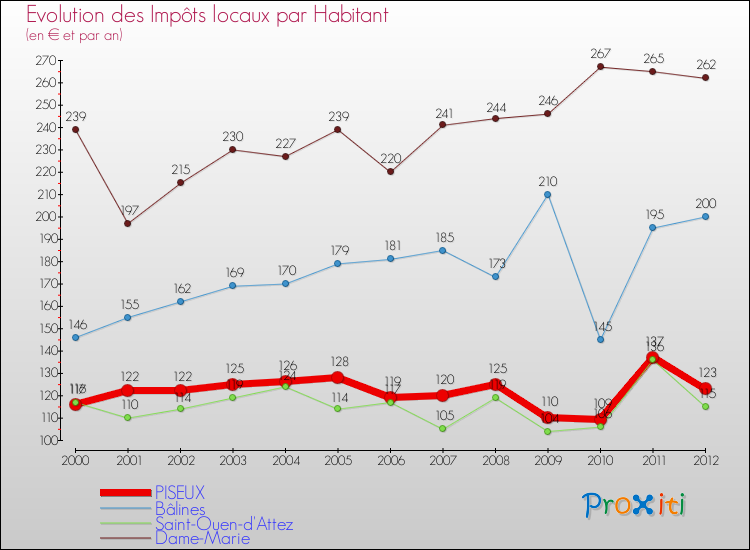 Evolution et montant des impôts locaux par Habitant pour PISEUX et les communes proches Comparaison des impôts locaux par habitant pour PISEUX et les communes voisines