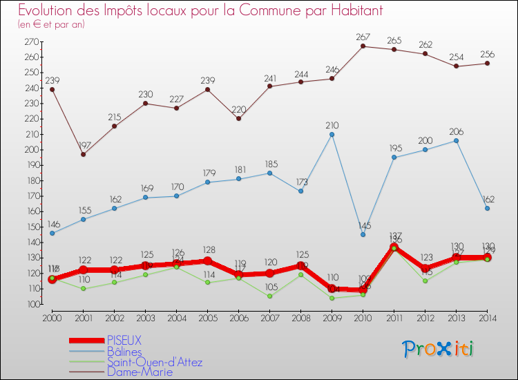 Evolution et montant des impôts locaux par Habitant pour PISEUX et les communes proches de 2000 à 2014 Comparaison des impôts locaux par habitant pour PISEUX et les communes voisines de 2000 à 2014