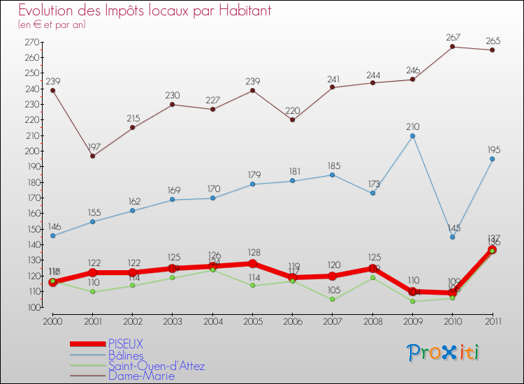 Evolution et montant des impôts locaux par Habitant pour PISEUX et les communes proches Comparaison des impôts locaux par habitant pour PISEUX et les communes voisines