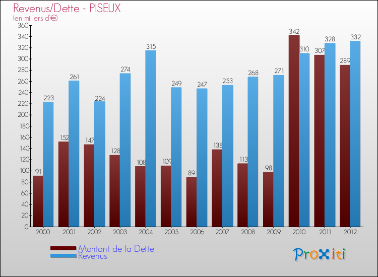 Evolution comparée de la dette et des revenus pour la commune de PISEUX de 2000 à 2012 Comparaison de la dette et des revenus pour PISEUX de 2000 à 2012