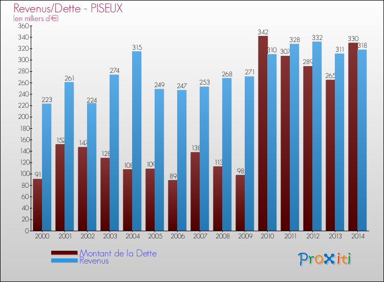 Evolution comparée de la dette et des revenus pour la commune de PISEUX de 2000 à 2014 Comparaison de la dette et des revenus pour PISEUX de 2000 à 2014