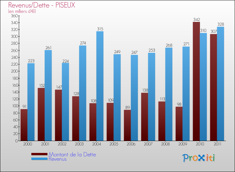 Evolution comparée de la dette et des revenus pour la commune de PISEUX de 2000 à 2011 Comparaison de la dette et des revenus pour PISEUX de 2000 à 2011