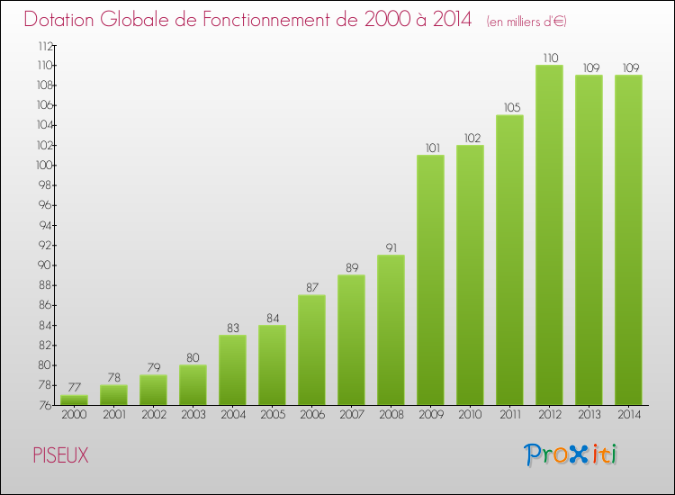Evolution du montant de la Dotation Globale de Fonctionnement pour la commune de PISEUX de 2000 à 2014 Evolution du montant de la Dotation Globale de Fonctionnement pour PISEUX de 2000 à 2014