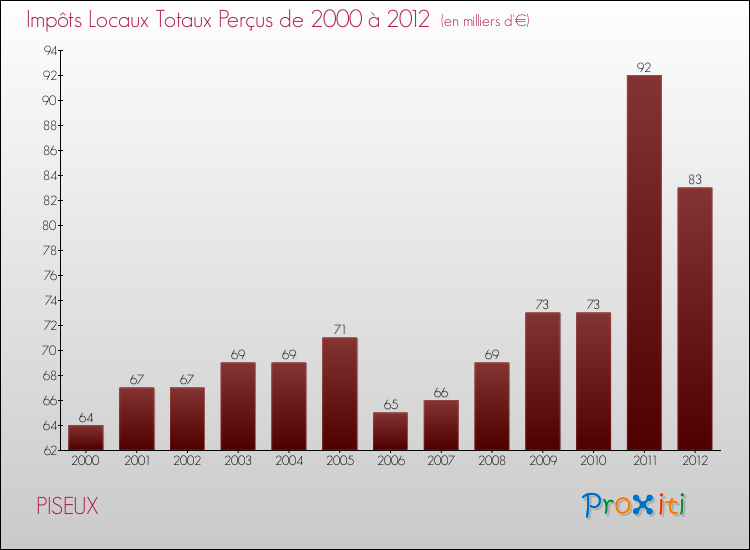 Evolution des Impôts Locaux pour la commune de PISEUX de 2000 à 2012 Evolution des Impôts Locaux pour PISEUX de 2000 à 2012