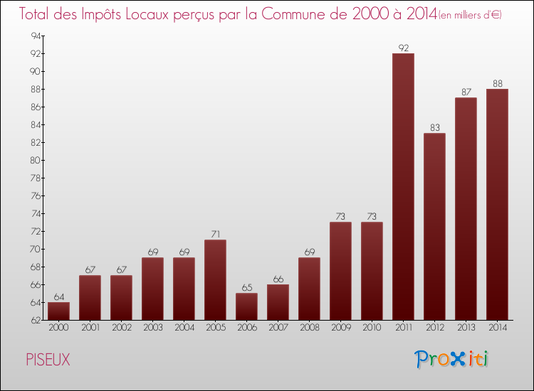 Evolution des Impôts Locaux pour la commune de PISEUX de 2000 à 2014 Evolution des Impôts Locaux pour PISEUX de 2000 à 2014