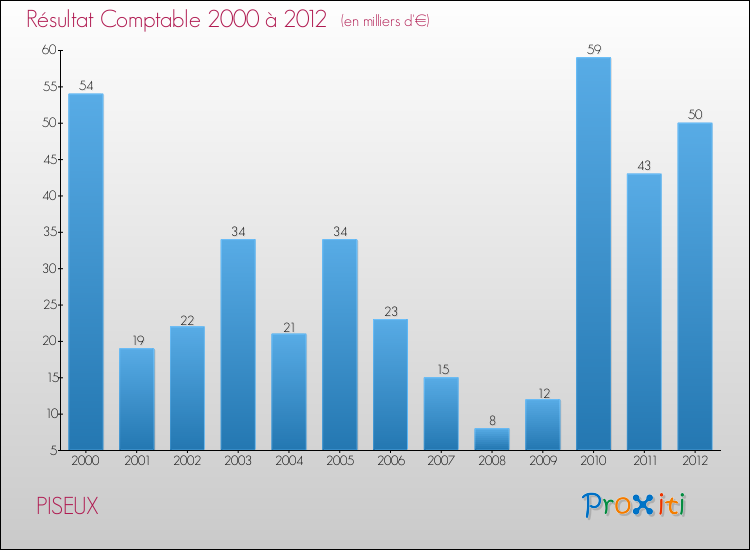 Evolution du résultat comptable pour la commune de PISEUX de 2000 à 2012 Evolution du résultat comptable pour PISEUX de 2000 à 2012