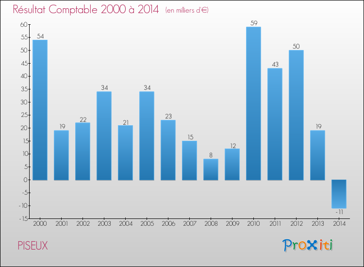 Evolution du résultat comptable pour la commune de PISEUX de 2000 à 2014 Evolution du résultat comptable pour PISEUX de 2000 à 2014