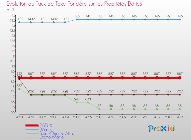 Evolution du taux de la taxe foncière sur le bati pour PISEUX et les communes proches de 2000 à 2014 Comparaison des taux de taxe foncière sur le bati pour PISEUX et les communes voisines de 2000 à 2014